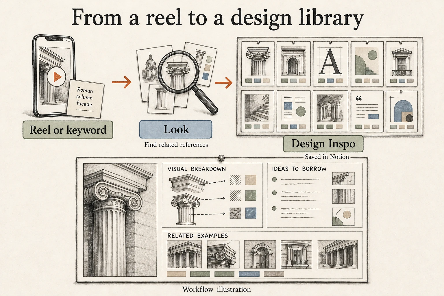 A reel or keyword goes to Look, which finds related references and adds illustrated, explained entries to Design Inspo in Notion.