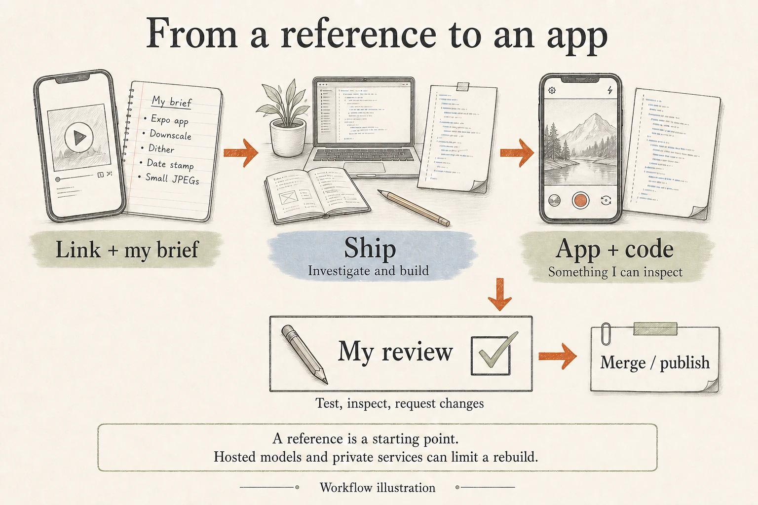 A reference link and a written brief go to Ship, followed by a build, code for inspection, and my review before merging or publishing.